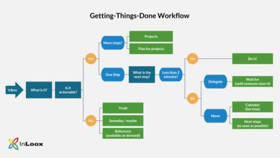 Efficient Time Management With The Getting Things Done Method Gtd