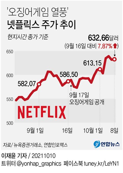 그래픽 오징어게임 열풍 넷플릭스 주가 추이 연합뉴스