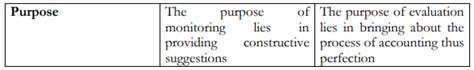 PROCESS OF MONITORING AND EVALUATION KNEC TVET CDACC STUDY