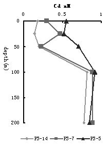 Vertical Profiles Of Dissolved Cd A And Phosphate B In The Water