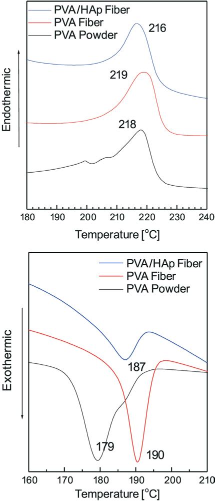 Dsc Thermograms For The Pva Powder Electrospun Pva Fibers With And