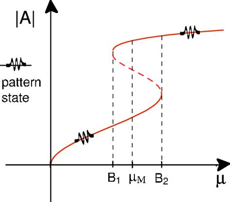 A Typical Bifurcation Diagram Allowing For The Appearance Of Localized