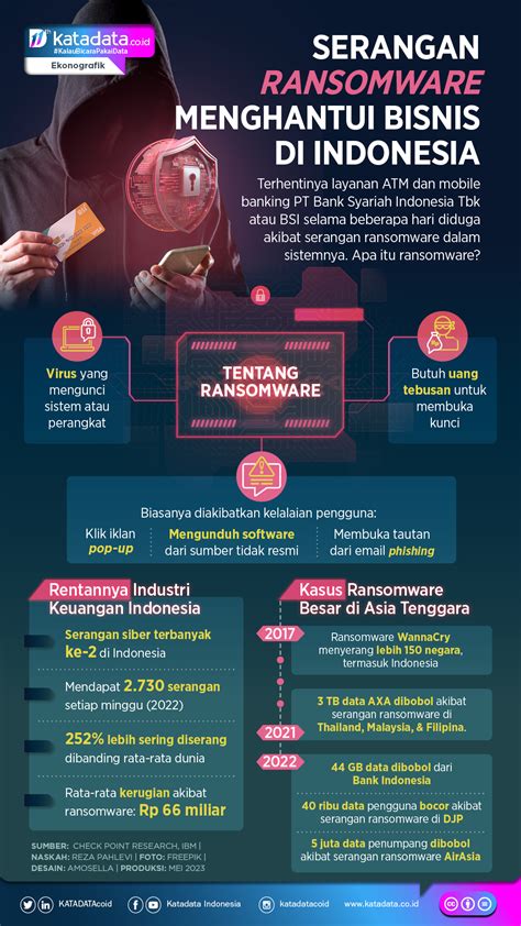 Serangan Ransomware Menghantui Bisnis Di Indonesia Infografik