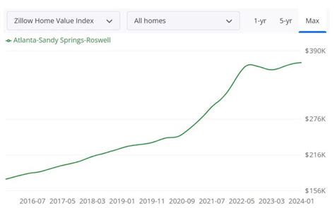 Atlanta Housing Market Forecast 2024 Will It Crash