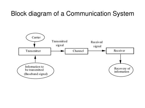 Block Diagram Of Communication System In Itc Communication B