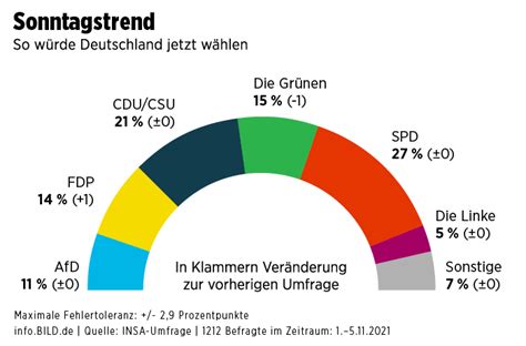 INSA Sonntagstrend Grüne verlieren in der Wählergunst Politik BILD de