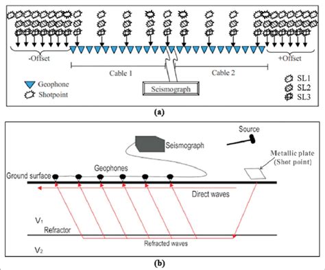 (a) A typical SRT data acquisition layout showing channel of geophones,... | Download Scientific ...