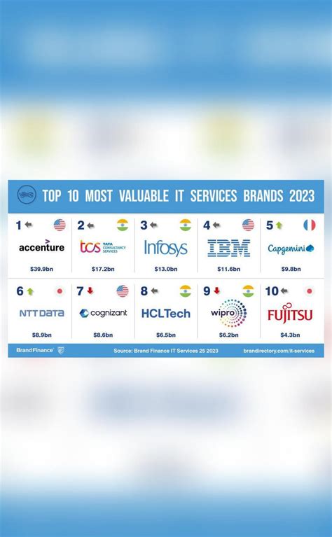 Which Are The Worlds 10 Most Valuable It Services Brands Business