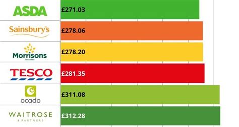 Tesco Sainsburys Asda Aldi Lidl Morrisons Which Study Reveals