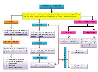 Mapa Conceptual Planeacion Estrategica Donos