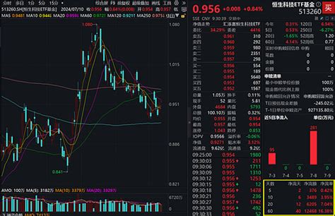 港股“回购潮”延续，腾讯年内回购583亿港元！恒生科技etf基金（513260）基金经理：是时候关注港股投资了 据7月9日港交所公告， 腾讯