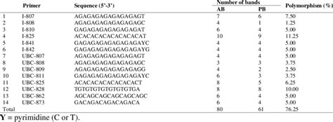 Identification And Sequence Of The Polymorphic Issr Primers Used In The