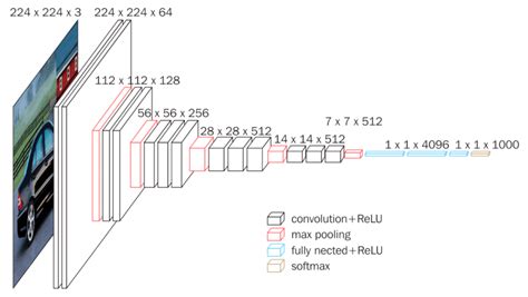 How To Train A VGG 16 Image Classification Model On Your Own Dataset