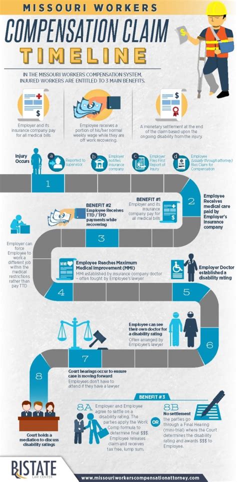 The Lifecycle Of Your Missouri Work Comp Claim