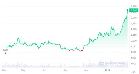 Ethereum ETH Has Crossed 3K Mark Why Is ETH Rallying CoinGape