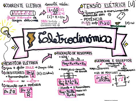 MAPA MENTAL SOBRE ELETRODINÂMICA Maps4Study