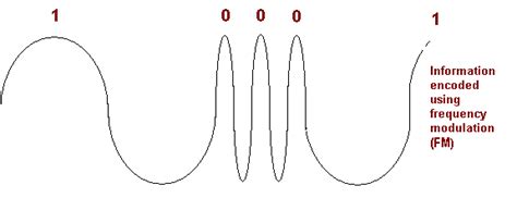 Come Funziona La Radio La Modulazione Di Frequenza FM