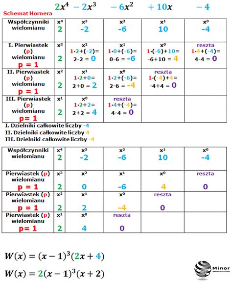 Blog Matematyczny Minor Matematyka Schemat Hornera