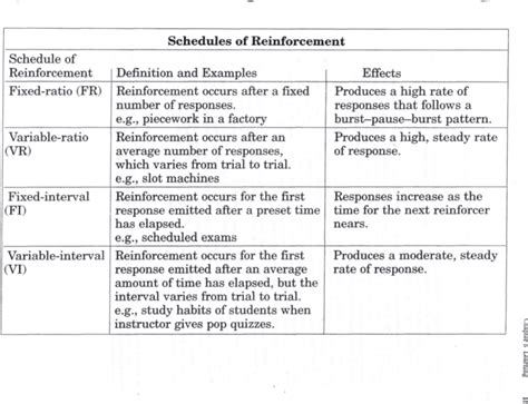 Schedule of Reinforcement Definition and Examples Effects Fixed