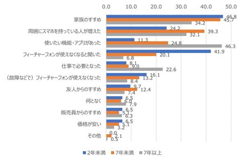 シニアスマホ所有のきっかけは家族――ドコモ「モバイル社会研究所」調べ Itmedia Mobile