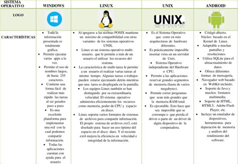 Cuadros Comparativos De Los Sistemas Operativos Descargar