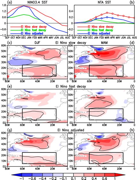 A Temporal Evolution Of Nino Sst Anomalies C Specified In Slow