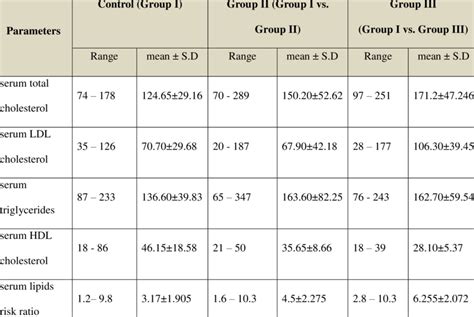 Serum Triacylglycerol Serum Ldl Cholesterol Serum Triglycerides And