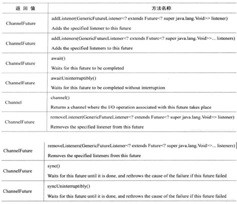 【netty权威指南】15 Future和promisechannelfuture Api Csdn博客