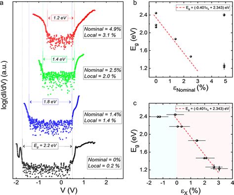 Effect Of Atomic Scale Strain On The Quasiparticle Bandgap A A