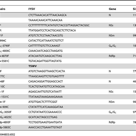 List Of Primers Used In Reverse Transcription Polymerase Chain Reaction