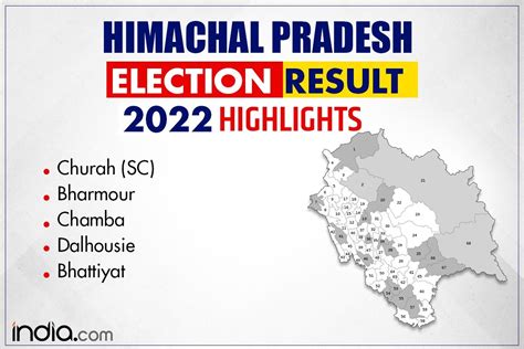 Himachal Pradesh Assembly Election Results 2022 Highlights Check List Of Winners For Churah