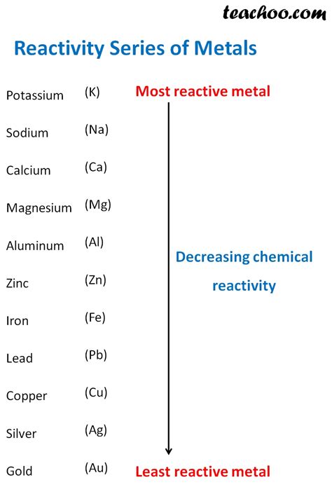 Displacement Reaction And Reactivity Series Concepts