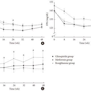 Changes In Hba C From Baseline To End Point The Black Bar Indicates