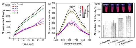 A Rapid And Quantitative Fluorimetric Method For Protein Targeting