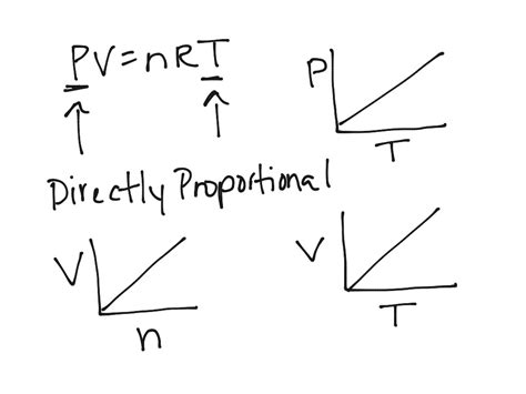 Gas Law Graphs Science Chemical Reactions ShowMe