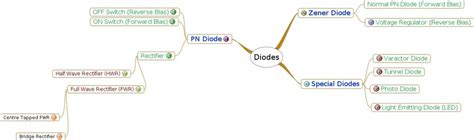d2 Diagram | Quizlet 