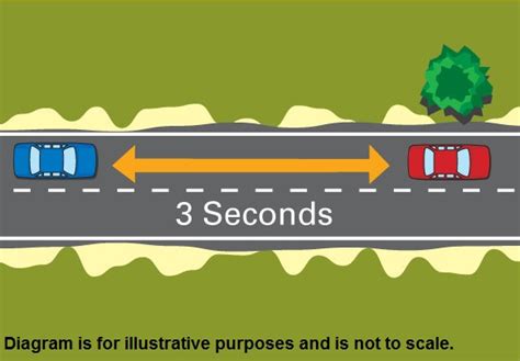 My Licence The Hazard Perception Test Safe Following Distance