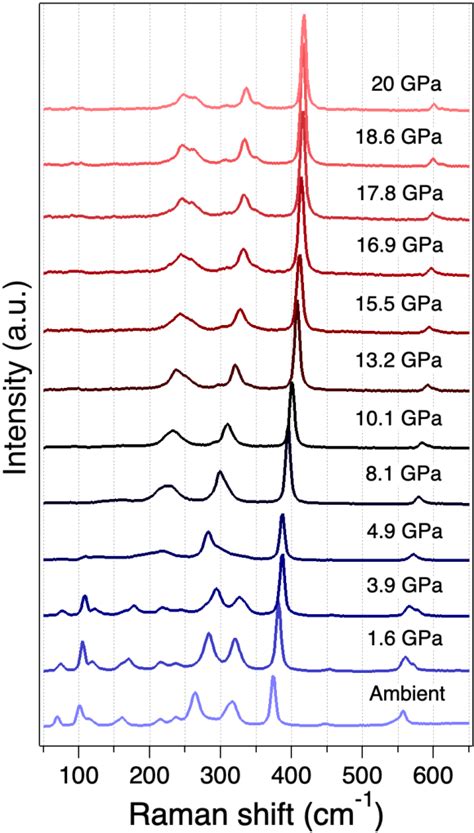 Figure From Raman Spectroscopy Study Of Pressure Induced Phase