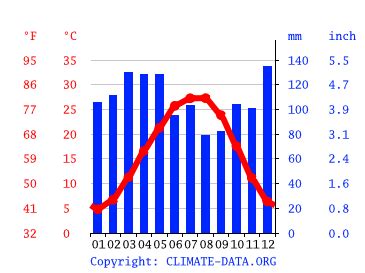 Climate Mississippi: Temperature, climate graph, Climate table for ...