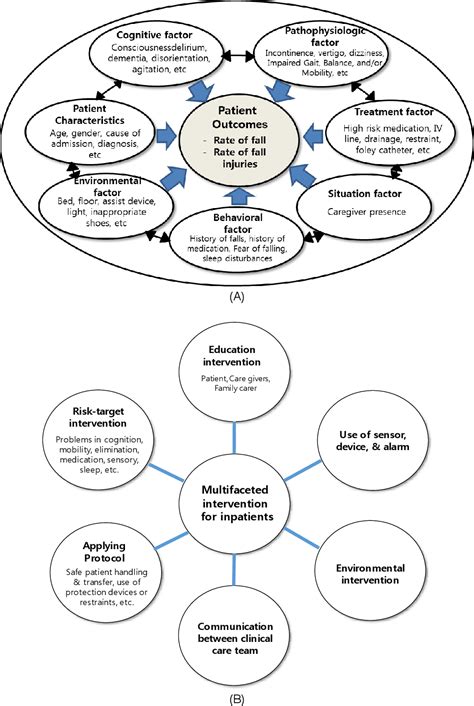 Figure 2 From Evidence Based Clinical Nursing Practice Guideline For