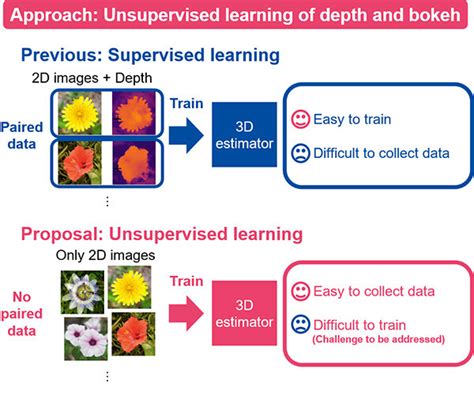 Unsupervised Learning Of D Representations From D Images Ntt