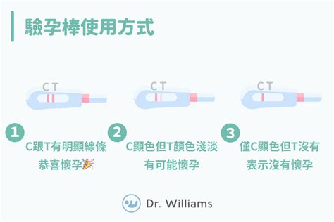 驗孕棒怎麼用？做完多久驗孕？驗孕時間懶人包帶你搞懂！ 李毅評醫師