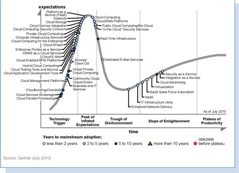 Figure From Hype Cycle For Cloud Computing Semantic Scholar