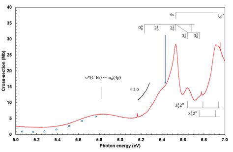 High Resolution VUV Photoabsorption Spectrum Of CH 2 BrI Red Line In