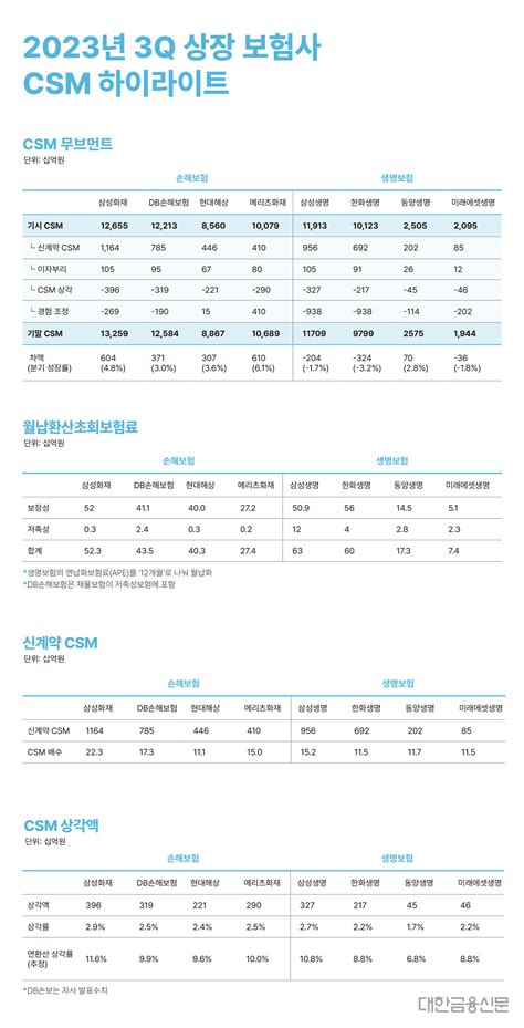 대한금융db 2023년 3분기 상장보험사 Csm 하이라이트