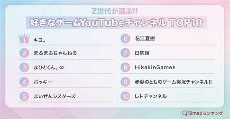 【simejiランキング】z世代が選ぶ 「好きなゲームyoutubeチャンネルtop10」 バイドゥ株式会社のプレスリリース