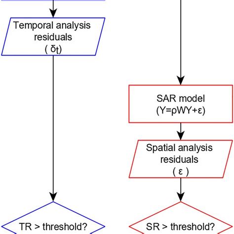 Flowchart Of The Testing Phase Of The Multiple Algorithm Approach For