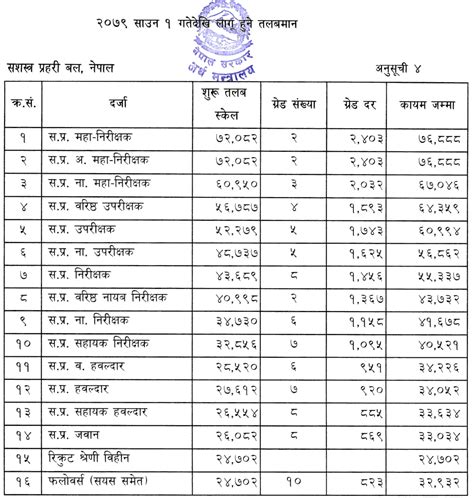 Nepal Police And Apf Nepal New Salary Scale For