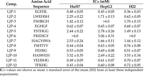 In Vitro Antiproliferative Activity Of 12 Ljps Download Scientific