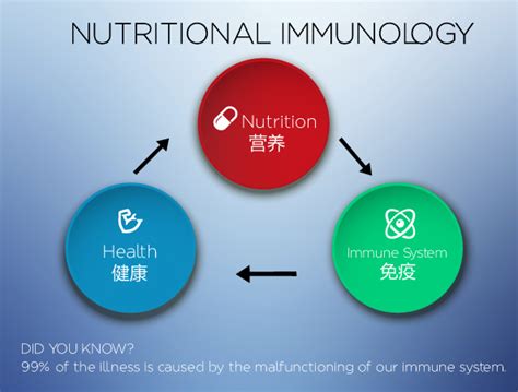 Nutritional Immunology Lifestyle What Is Nutritional Immunology